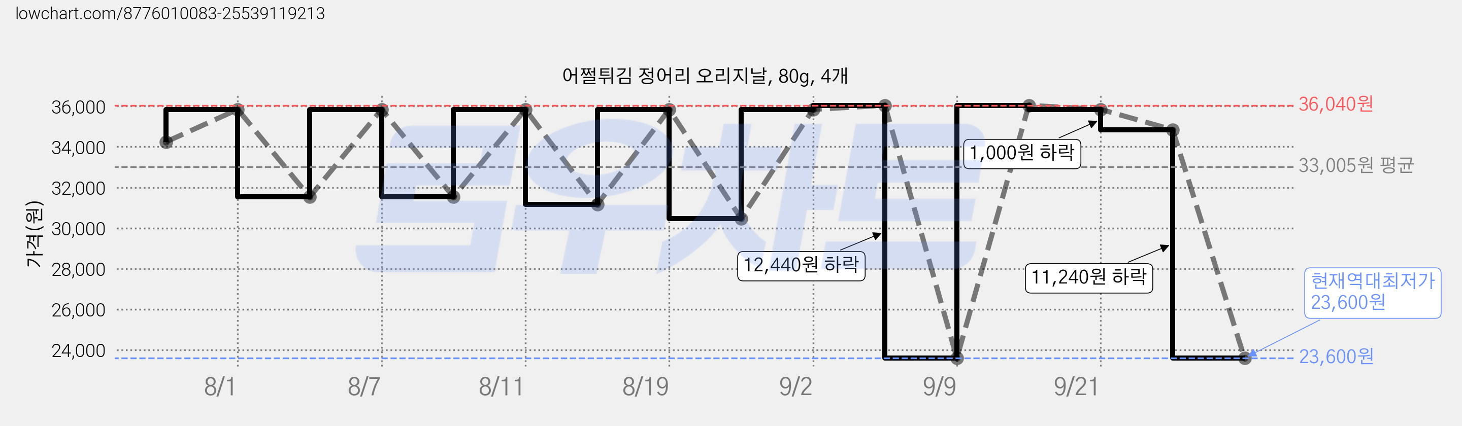 어쩔튀김 정어리 오리지날, 80g, 4개 가격 변동 차트, 현재가 23,600원, 역대최저가
