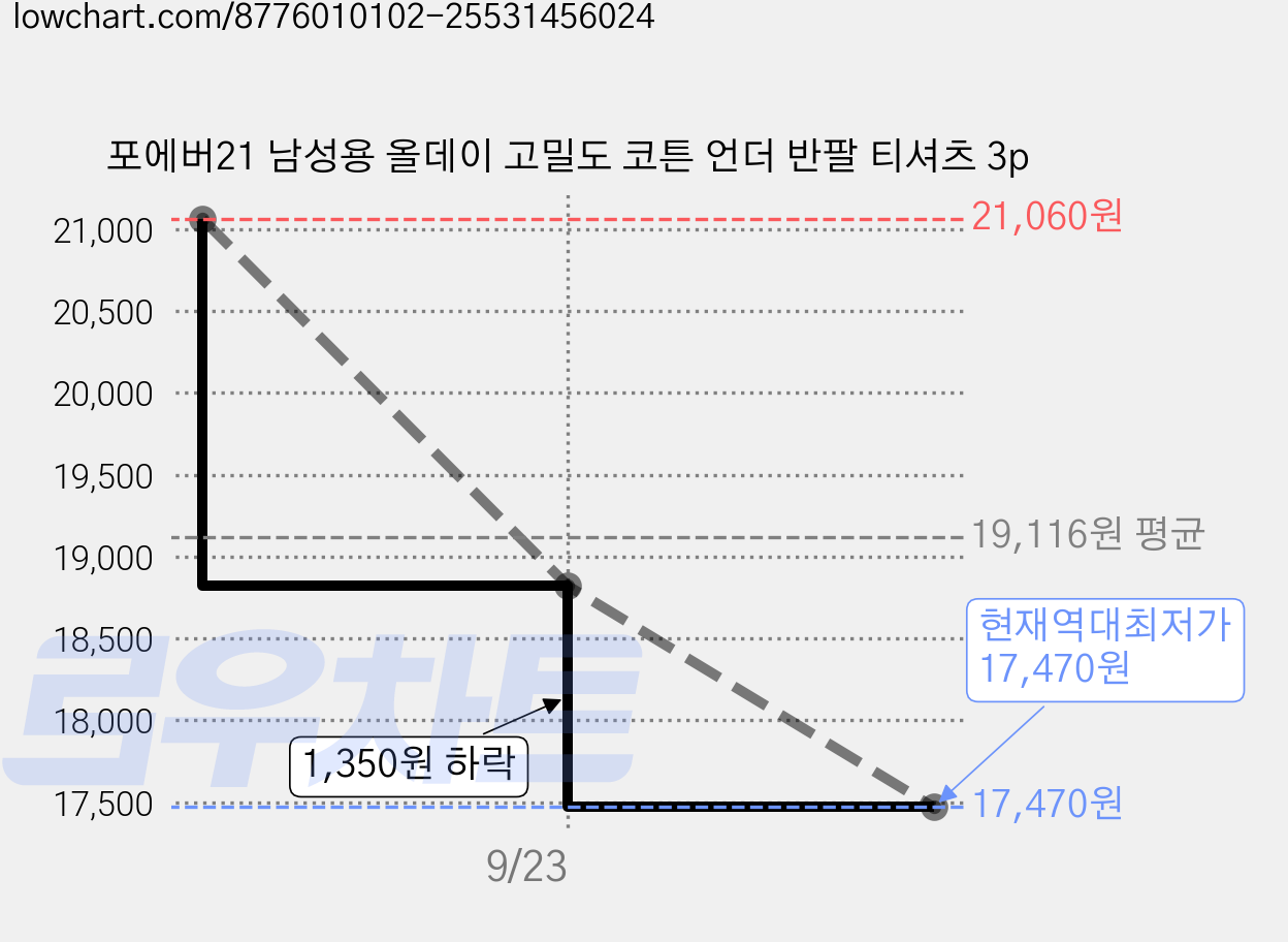 포에버21 남성용 올데이 고밀도 코튼 언더 반팔 티셔츠 3p 가격 변동 차트, 현재가 17,470원, 역대최저가