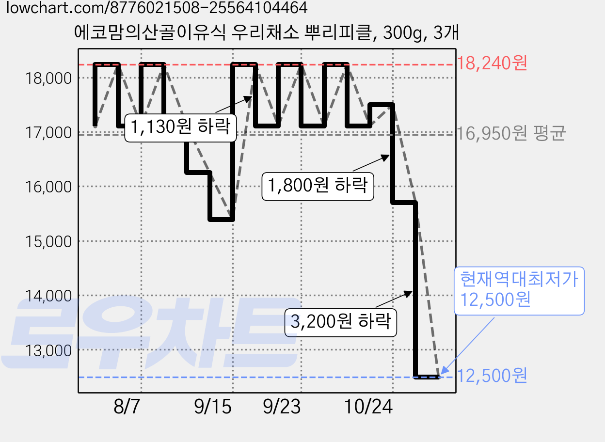 에코맘의산골이유식 우리채소 뿌리피클, 300g, 3개 가격 변동 차트, 현재가 12,500원, 역대최저가