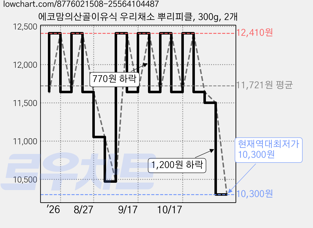 에코맘의산골이유식 우리채소 뿌리피클, 300g, 2개 가격 변동 차트, 현재가 10,300원, 역대최저가