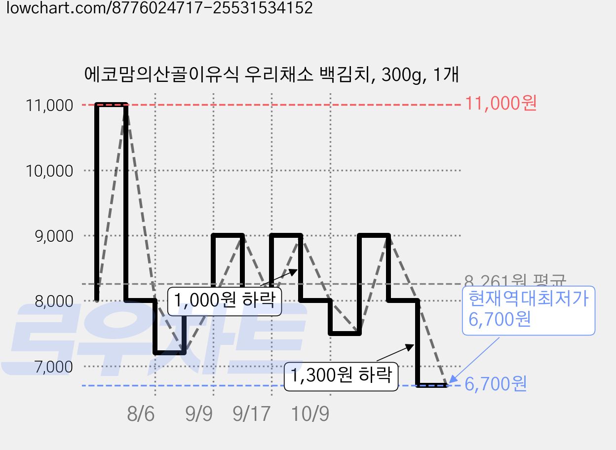 에코맘의산골이유식 우리채소 백김치, 300g, 1개 가격 변동 차트, 현재가 6,700원, 역대최저가