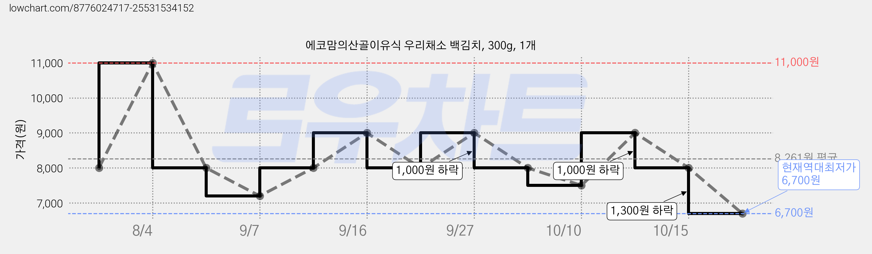 에코맘의산골이유식 우리채소 백김치, 300g, 1개 가격 변동 차트, 현재가 6,700원, 역대최저가