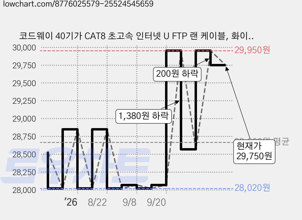 코드웨이 40기가 CAT8 초고속 인터넷 U FTP 랜 케이블, 화이트, 1개, 30m 가격 변동 차트, 현재가 29,750원, 관측 최저가 28,020원