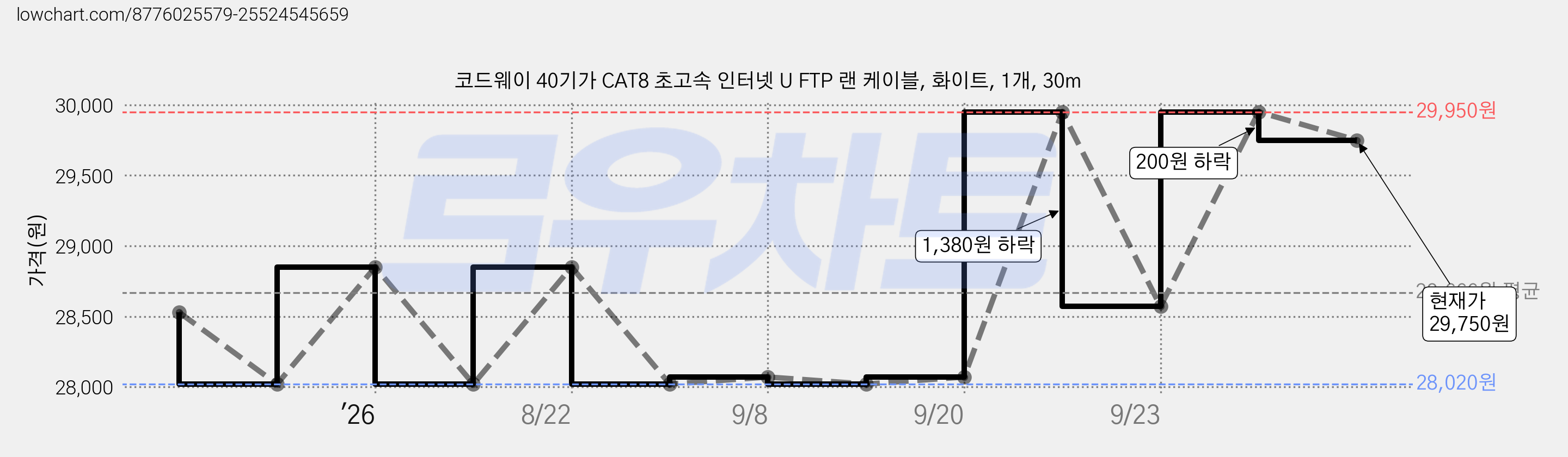 코드웨이 40기가 CAT8 초고속 인터넷 U FTP 랜 케이블, 화이트, 1개, 30m 가격 변동 차트, 현재가 29,750원, 관측 최저가 28,020원
