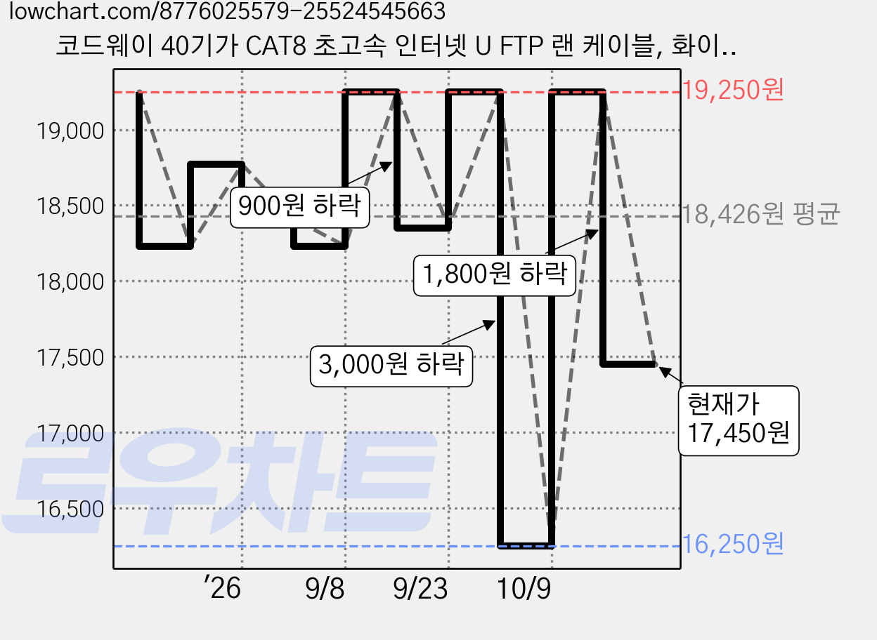 코드웨이 40기가 CAT8 초고속 인터넷 U FTP 랜 케이블, 화이트, 1개, 15m 가격 변동 차트, 현재가 17,450원, 관측 최저가 16,250원