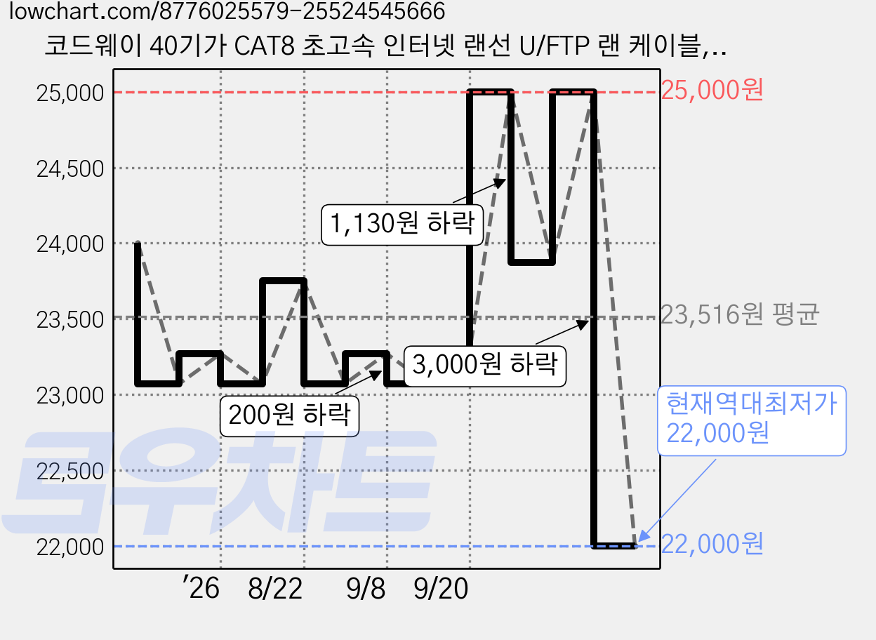 코드웨이 40기가 CAT8 초고속 인터넷 랜선 U/FTP 랜 케이블, 화이트, 1개, 20m 가격 변동 차트, 현재가 22,000원, 역대최저가