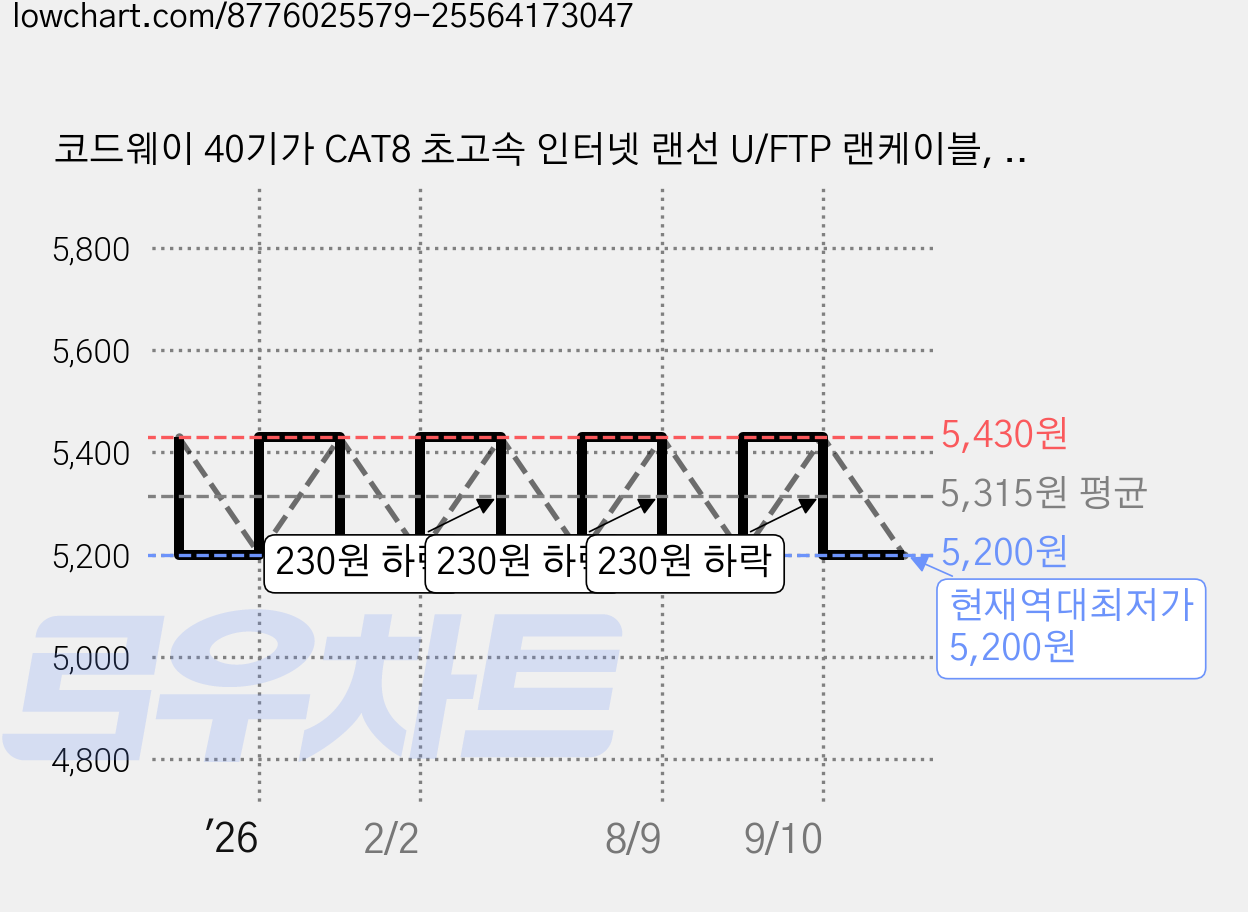 코드웨이 40기가 CAT8 초고속 인터넷 랜선 U/FTP 랜케이블, 1개, 2m 가격 변동 차트, 현재가 5,200원, 역대최저가