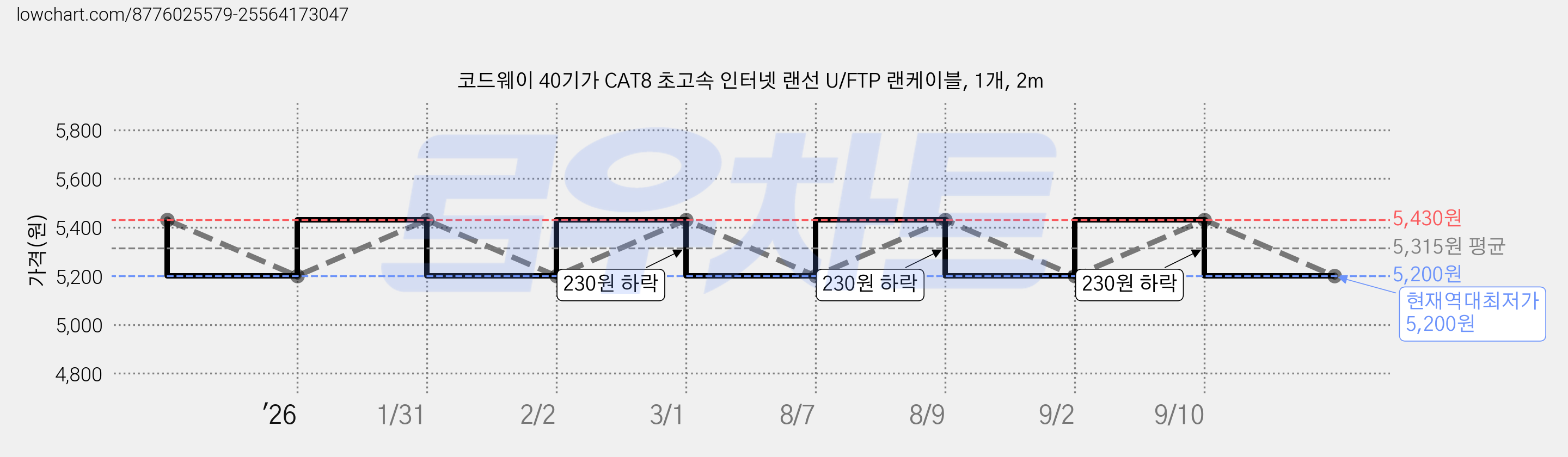 코드웨이 40기가 CAT8 초고속 인터넷 랜선 U/FTP 랜케이블, 1개, 2m 가격 변동 차트, 현재가 5,200원, 역대최저가