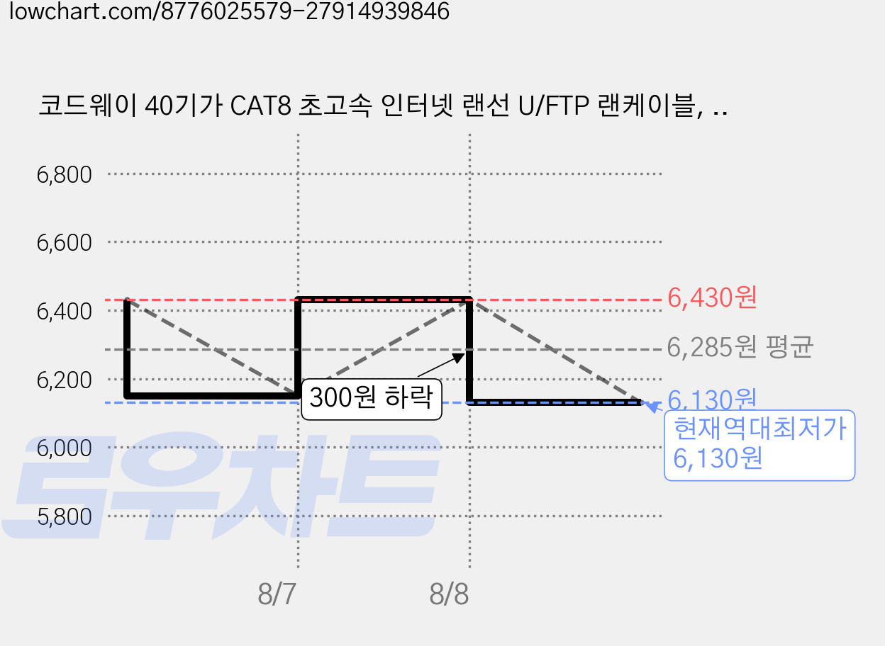 코드웨이 40기가 CAT8 초고속 인터넷 랜선 U/FTP 랜케이블, 2개, 0.3m 가격 변동 차트, 현재가 6,130원, 역대최저가