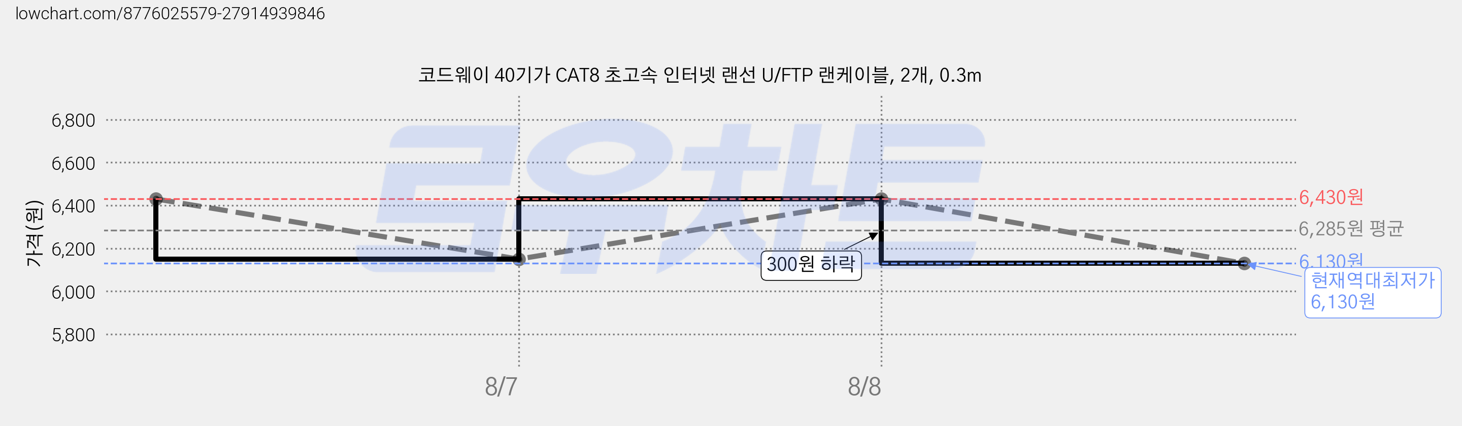 코드웨이 40기가 CAT8 초고속 인터넷 랜선 U/FTP 랜케이블, 2개, 0.3m 가격 변동 차트, 현재가 6,130원, 역대최저가