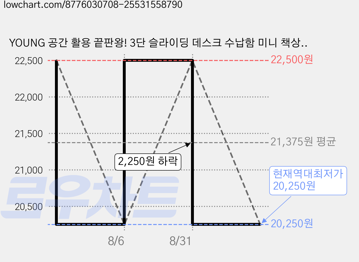 YOUNG 공간 활용 끝판왕! 3단 슬라이딩 데스크 수납함 미니 책상 정리함 소품 정리 박스, 1개, 핑크 대형+대형 가격 변동 차트, 현재가 20,250원, 역대최저가