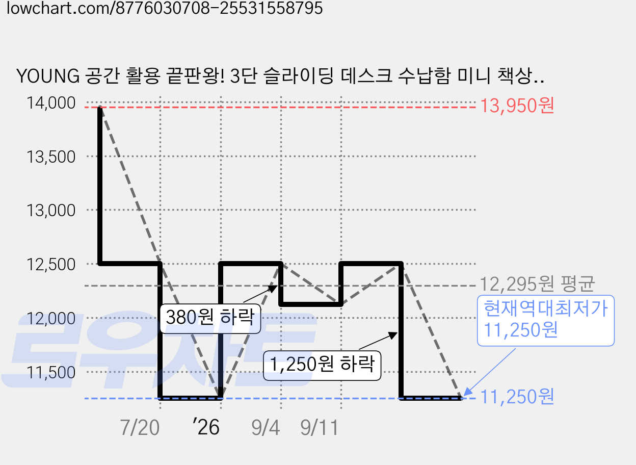YOUNG 공간 활용 끝판왕! 3단 슬라이딩 데스크 수납함 미니 책상 정리함 소품 정리 박스, 1개, 화이트 대형 가격 변동 차트, 현재가 11,250원, 역대최저가