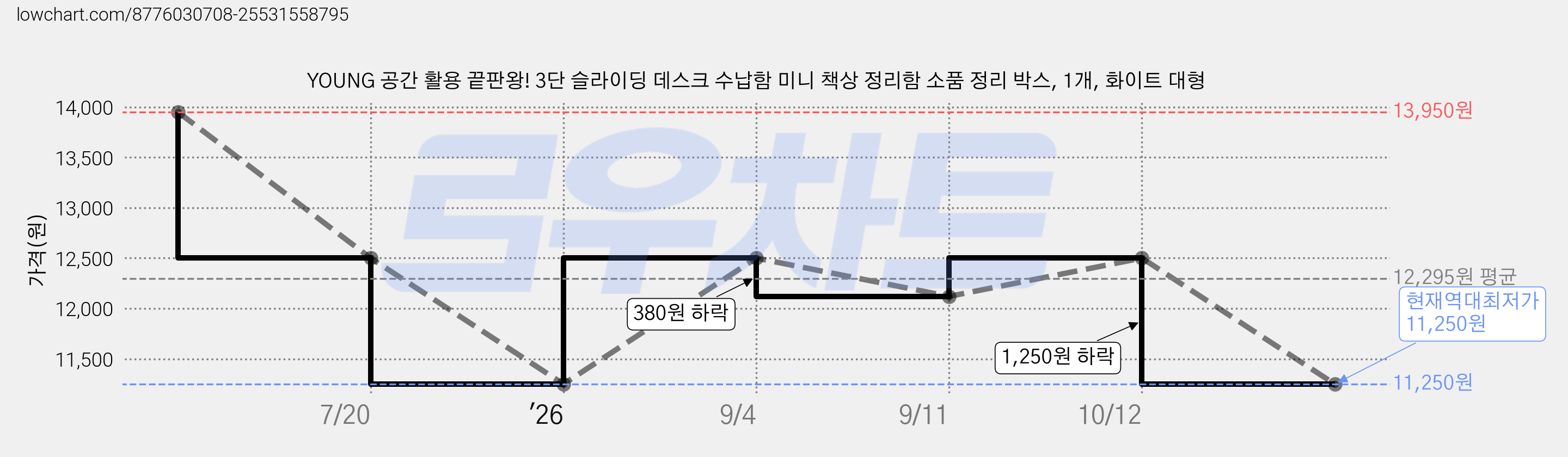 YOUNG 공간 활용 끝판왕! 3단 슬라이딩 데스크 수납함 미니 책상 정리함 소품 정리 박스, 1개, 화이트 대형 가격 변동 차트, 현재가 11,250원, 역대최저가