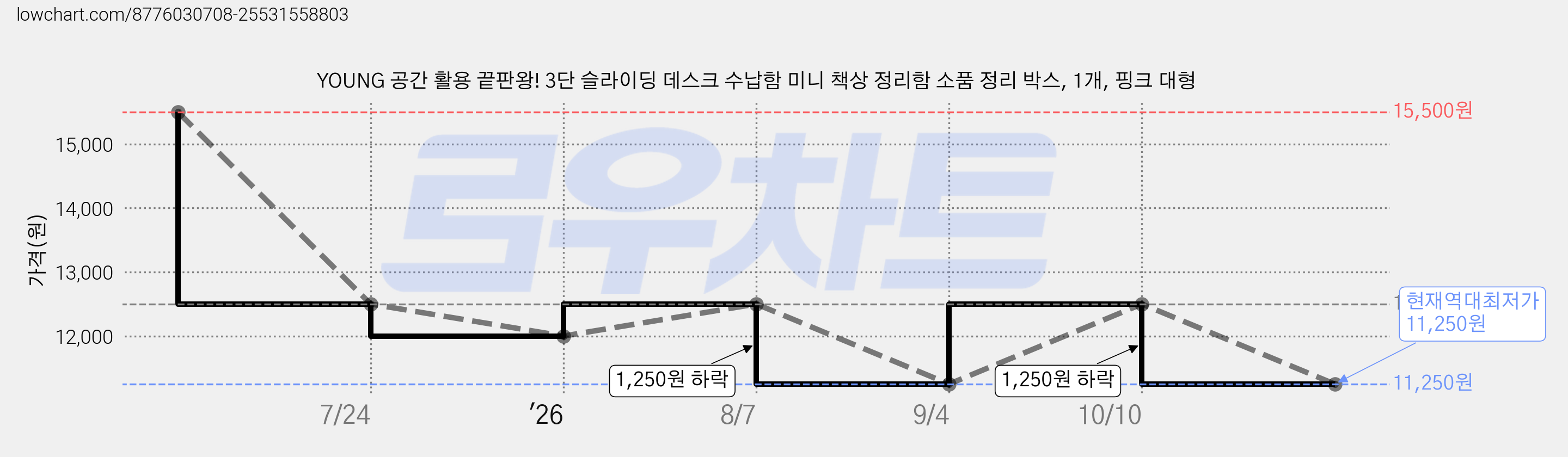 YOUNG 공간 활용 끝판왕! 3단 슬라이딩 데스크 수납함 미니 책상 정리함 소품 정리 박스, 1개, 핑크 대형 가격 변동 차트, 현재가 11,250원, 역대최저가