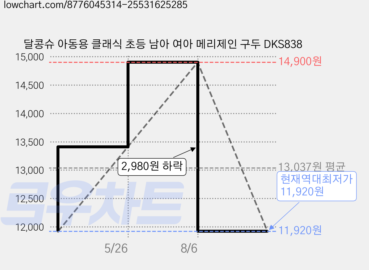 달콩슈 아동용 클래식 초등 남아 여아 메리제인 구두 DKS838 가격 변동 차트, 현재가 11,920원, 역대최저가