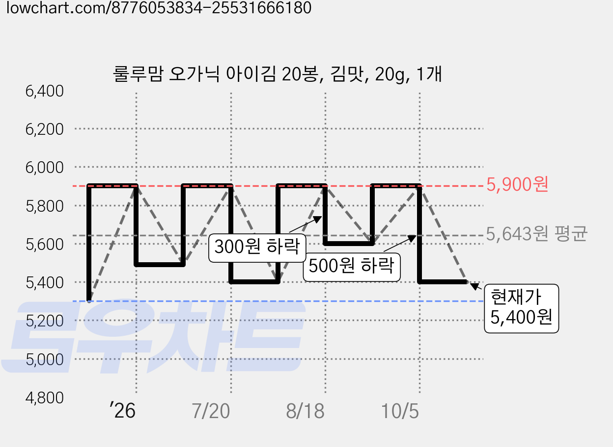 룰루맘 오가닉 아이김 20봉, 김맛, 20g, 1개 가격 변동 차트, 현재가 5,400원, 관측 최저가 5,300원