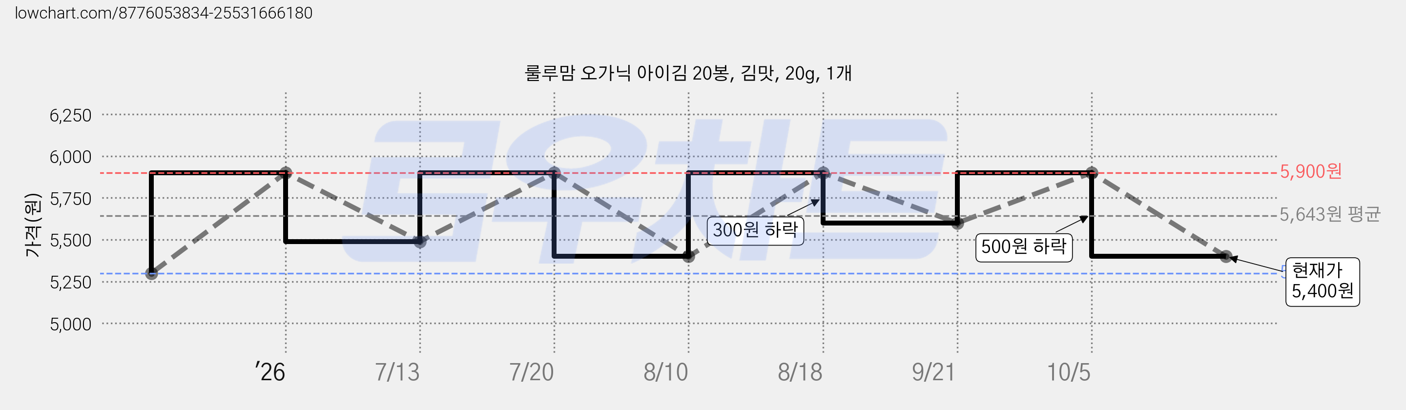 룰루맘 오가닉 아이김 20봉, 김맛, 20g, 1개 가격 변동 차트, 현재가 5,400원, 관측 최저가 5,300원