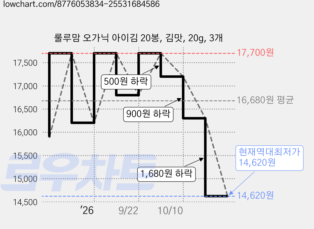 룰루맘 오가닉 아이김 20봉, 김맛, 20g, 3개 가격 변동 차트, 현재가 14,620원, 역대최저가