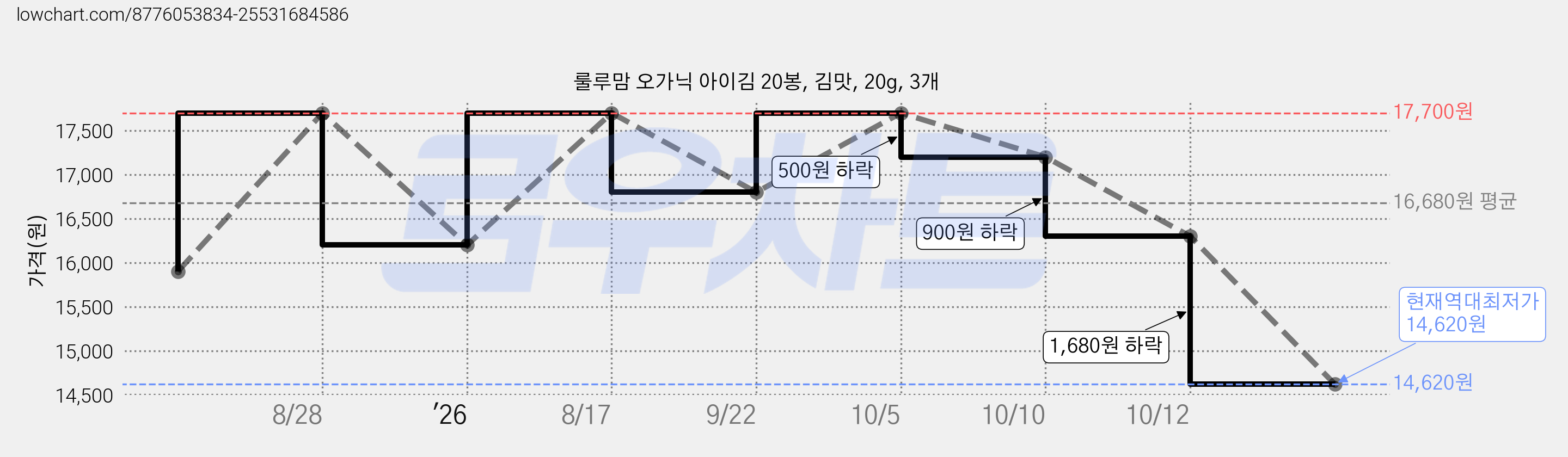 룰루맘 오가닉 아이김 20봉, 김맛, 20g, 3개 가격 변동 차트, 현재가 14,620원, 역대최저가