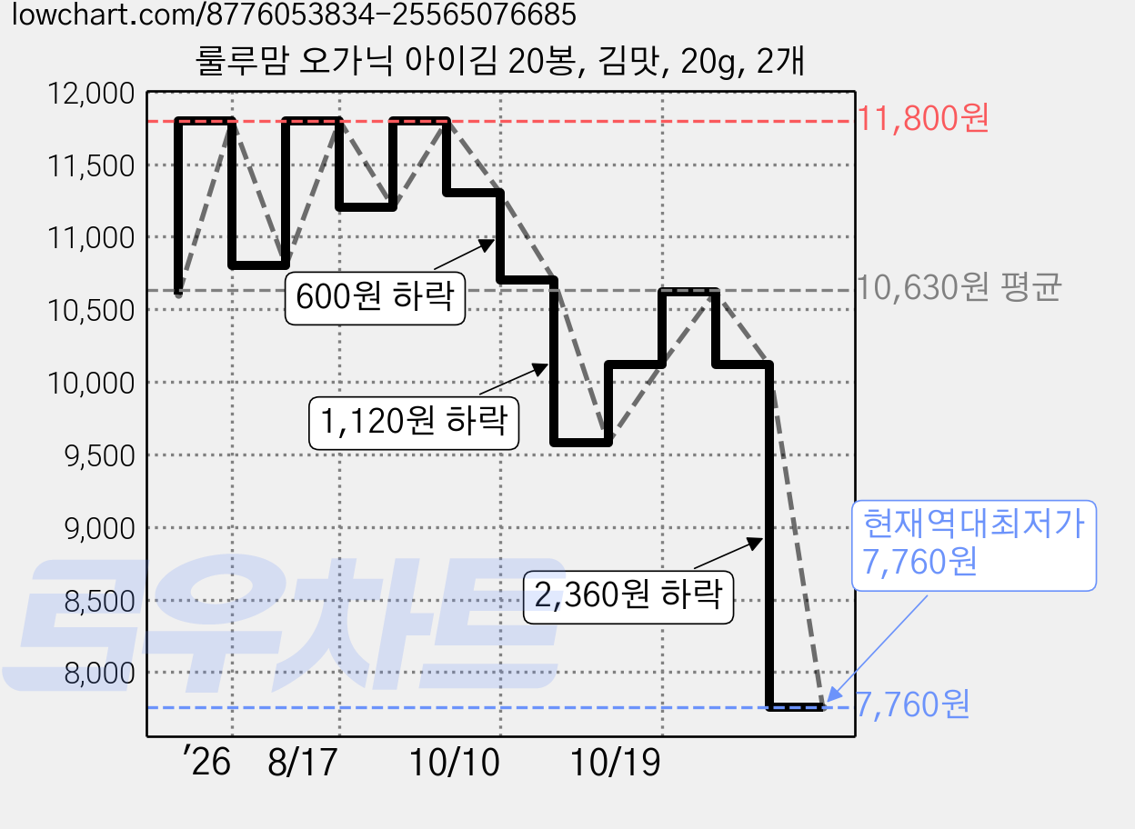 룰루맘 오가닉 아이김 20봉, 김맛, 20g, 2개 가격 변동 차트, 현재가 8,260원, 역대최저가