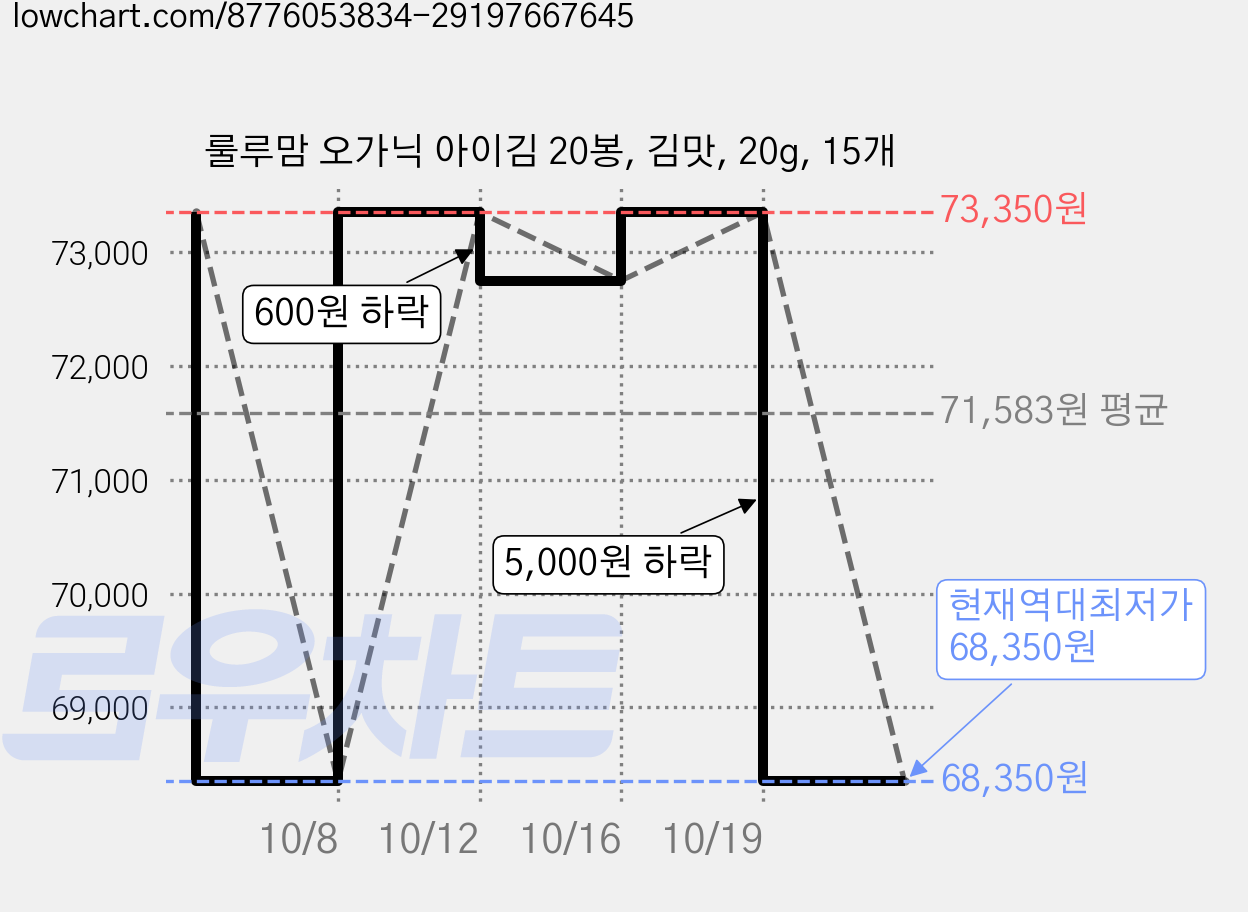 룰루맘 오가닉 아이김 20봉, 김맛, 20g, 15개 가격 변동 차트, 현재가 68,350원, 역대최저가
