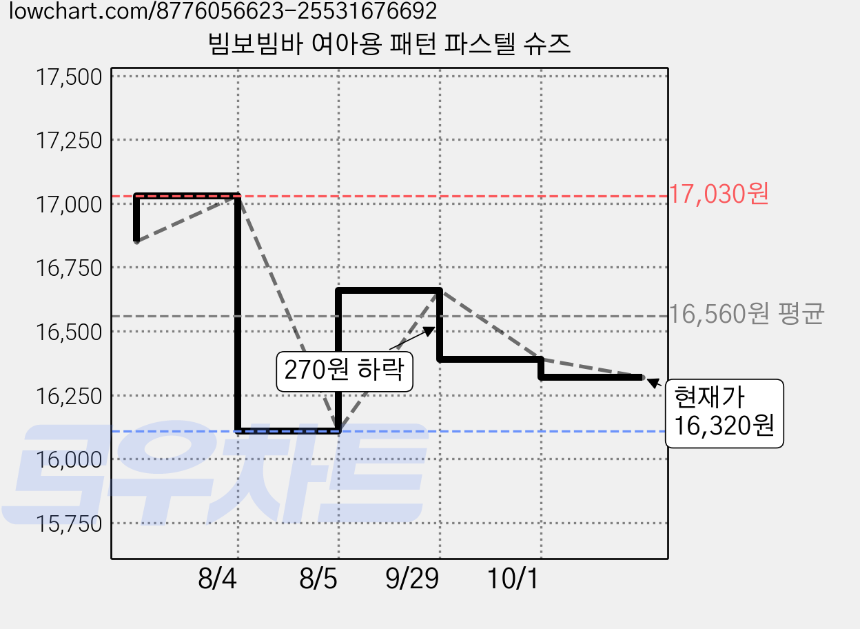 빔보빔바 여아용 패턴 파스텔 슈즈 가격 변동 차트, 현재가 16,320원, 관측 최저가 16,110원