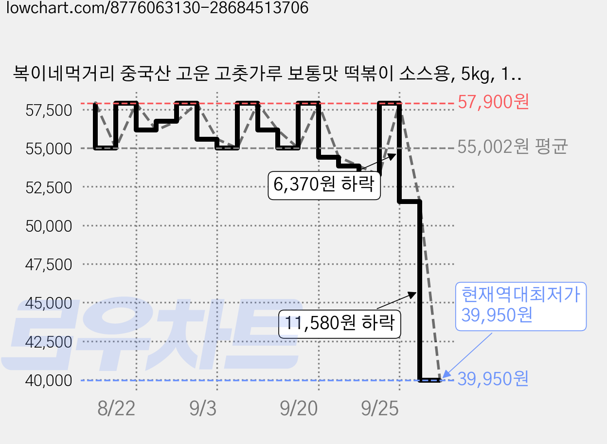 복이네먹거리 중국산 고운 고춧가루 보통맛 떡볶이 소스용, 5kg, 1개 가격 변동 차트, 현재가 39,950원, 역대최저가