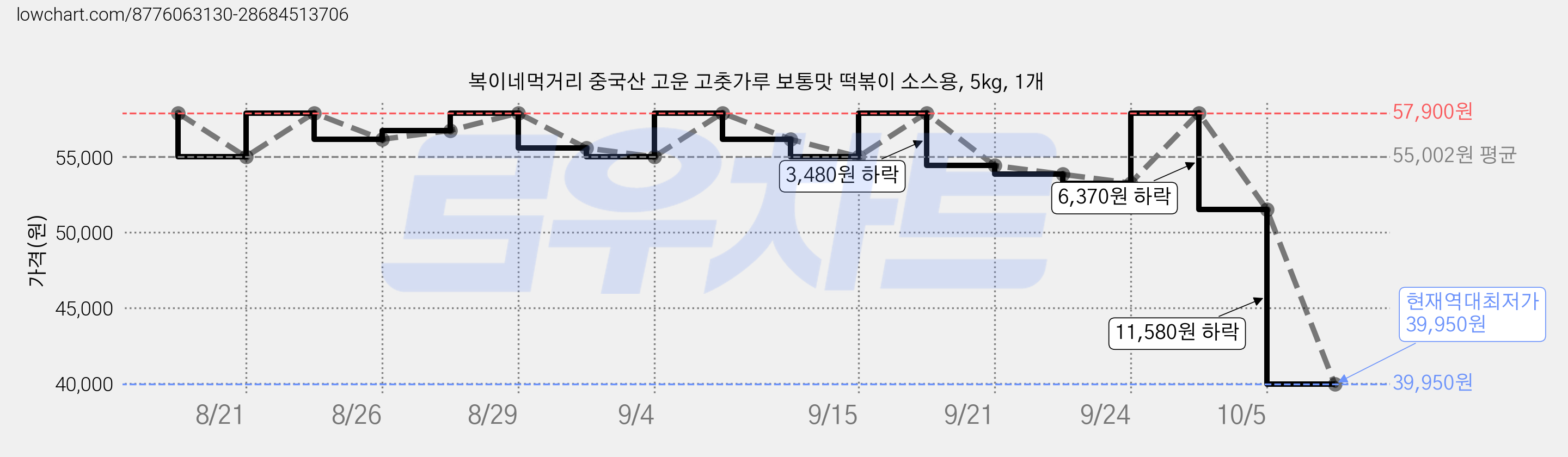 복이네먹거리 중국산 고운 고춧가루 보통맛 떡볶이 소스용, 5kg, 1개 가격 변동 차트, 현재가 39,950원, 역대최저가