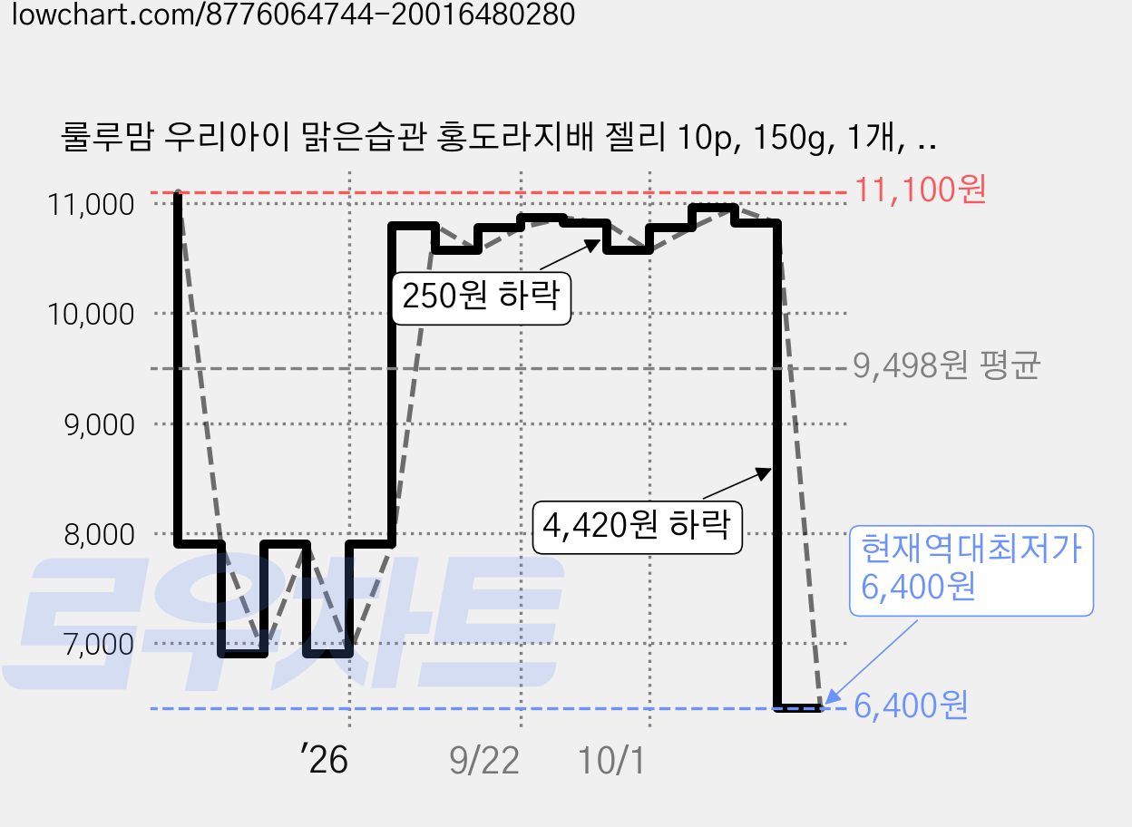 룰루맘 우리아이 맑은습관 홍도라지배 젤리 10p, 150g, 1개, 혼합맛(배/홍도라지) 가격 변동 차트, 현재가 6,400원, 역대최저가