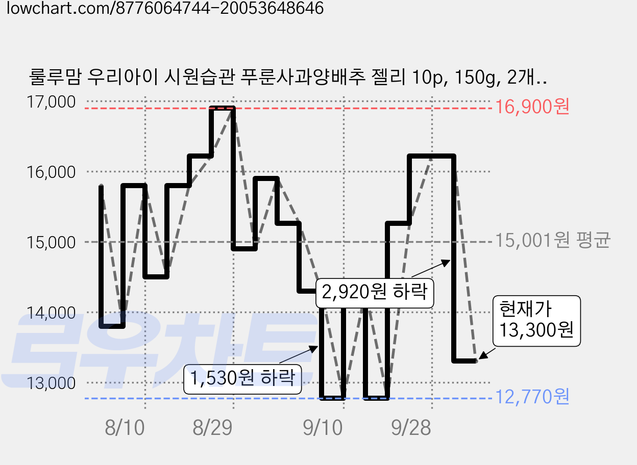 룰루맘 우리아이 시원습관 푸룬사과양배추 젤리 10p, 150g, 2개, 혼합맛(푸룬/사과/양배추) 가격 변동 차트, 현재가 13,300원, 관측 최저가 12,770원