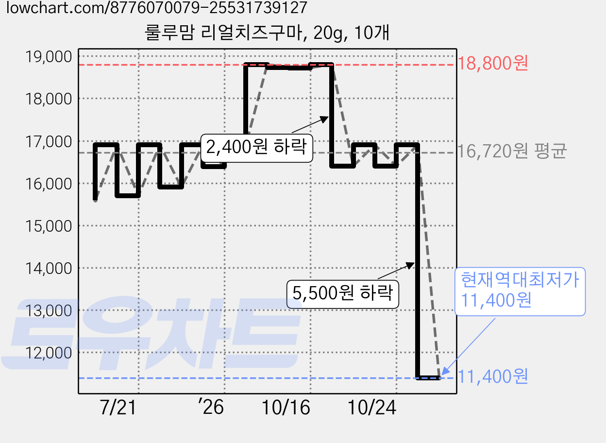 룰루맘 리얼치즈구마, 20g, 10개 가격 변동 차트, 현재가 11,400원, 역대최저가