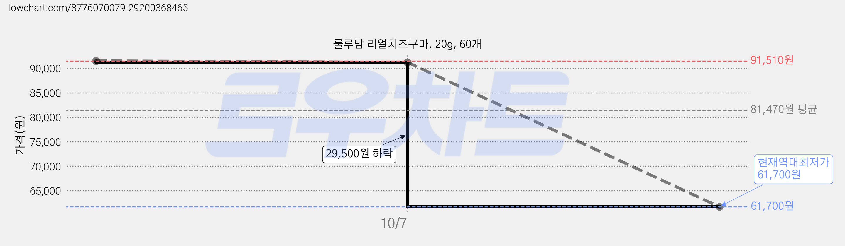 룰루맘 리얼치즈구마, 20g, 60개 가격 변동 차트, 현재가 61,700원, 역대최저가