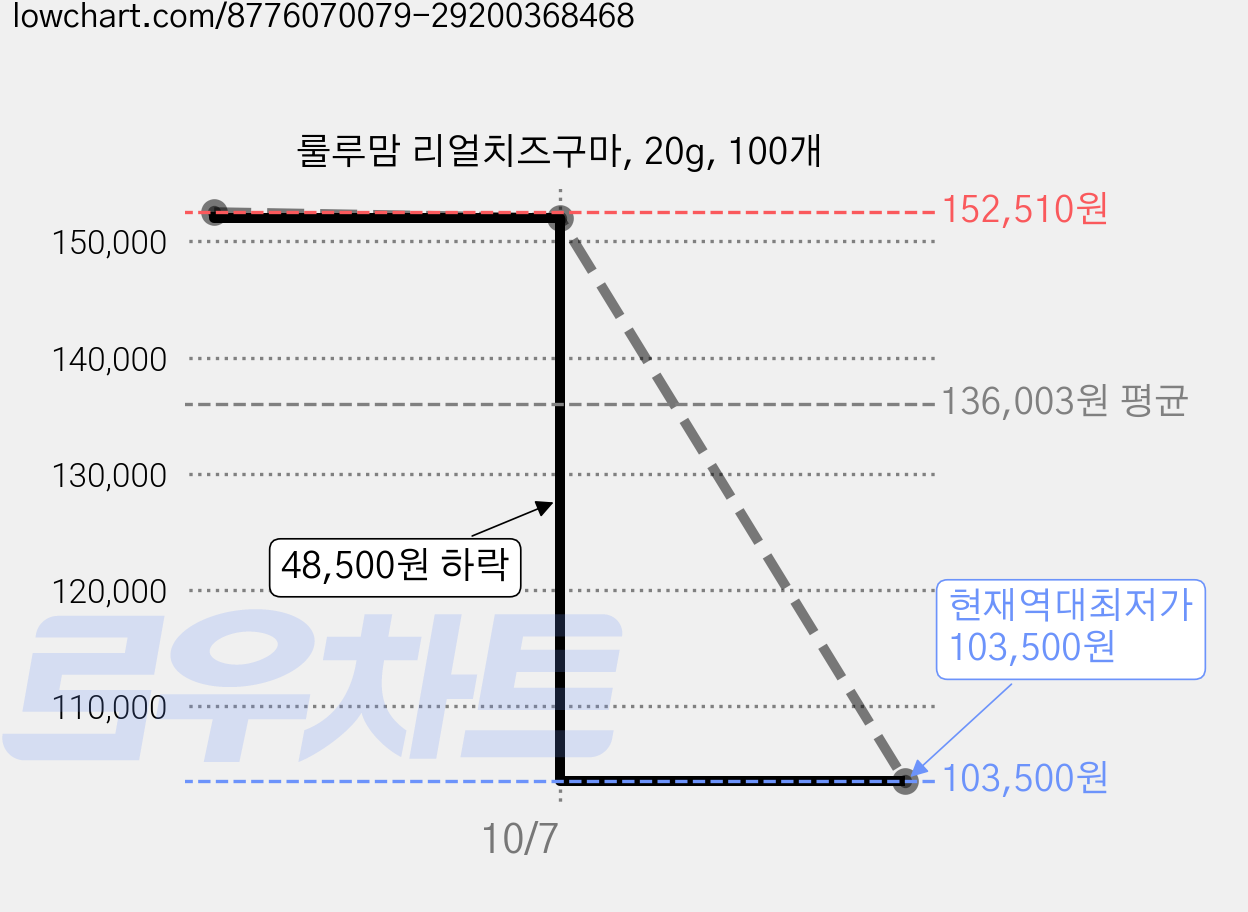 룰루맘 리얼치즈구마, 20g, 100개 가격 변동 차트, 현재가 103,500원, 역대최저가