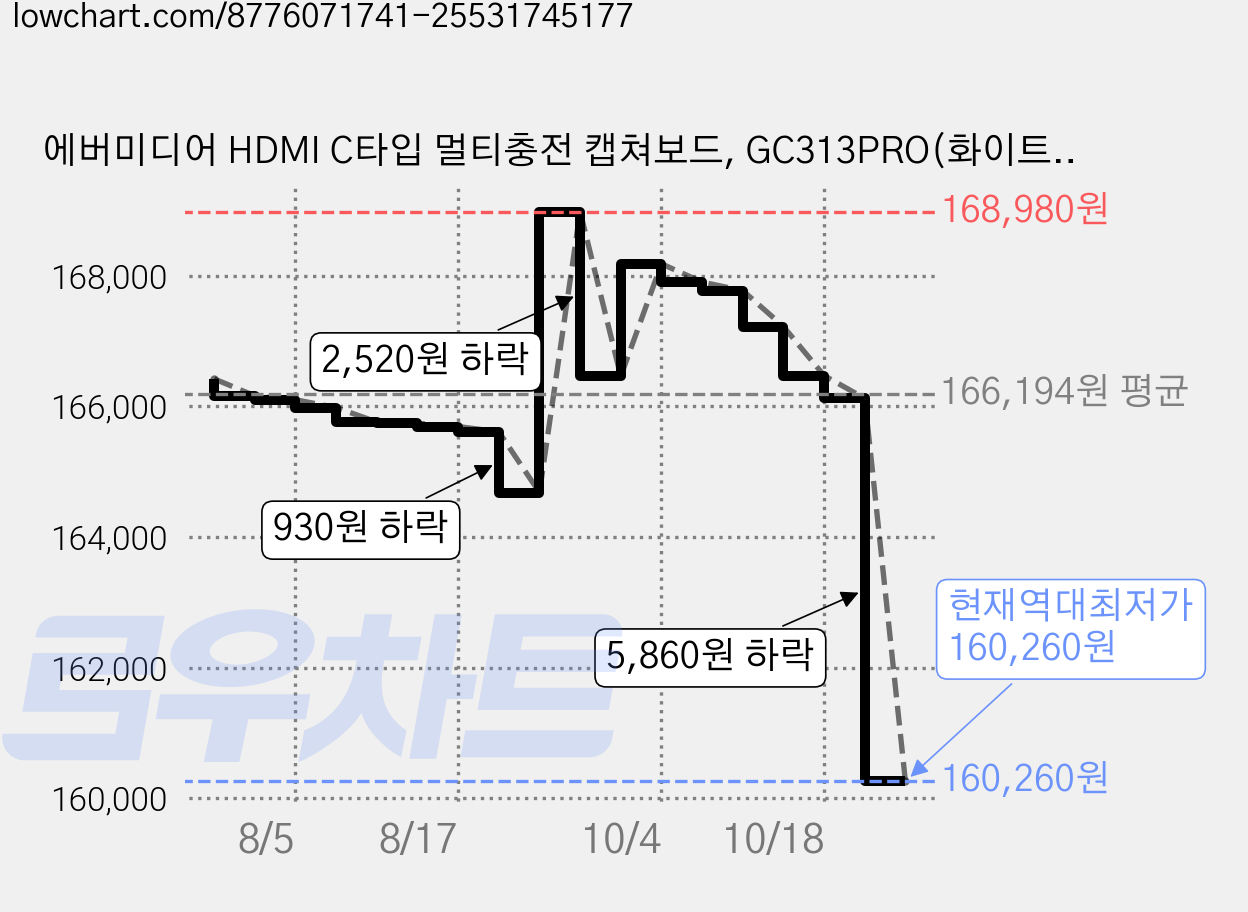에버미디어 HDMI C타입 멀티충전 캡쳐보드, GC313PRO(화이트) 가격 변동 차트, 현재가 160,260원, 역대최저가