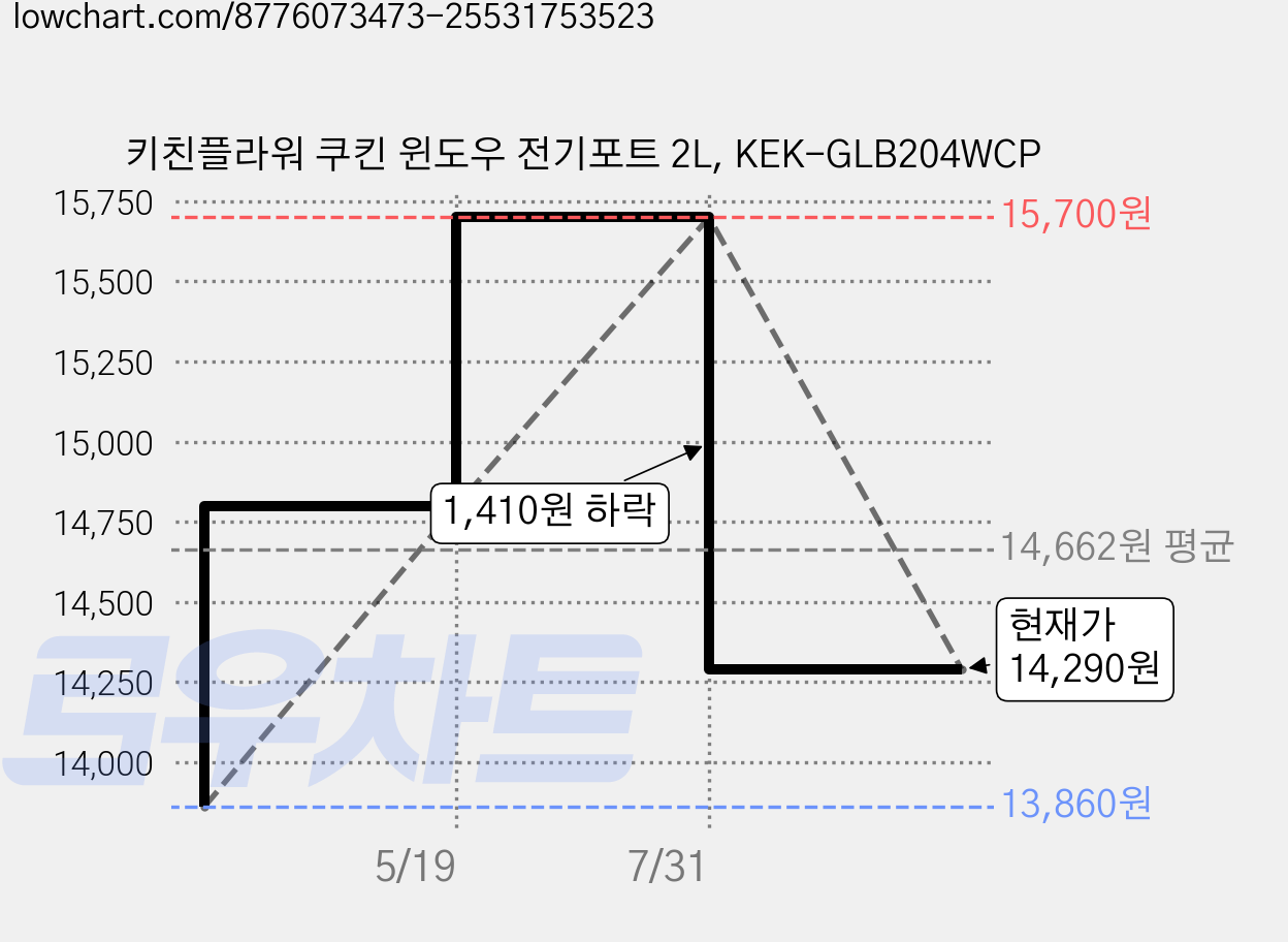키친플라워 쿠킨 윈도우 전기포트 2L, KEK-GLB204WCP 가격 변동 차트, 현재가 14,290원, 관측 최저가 13,860원