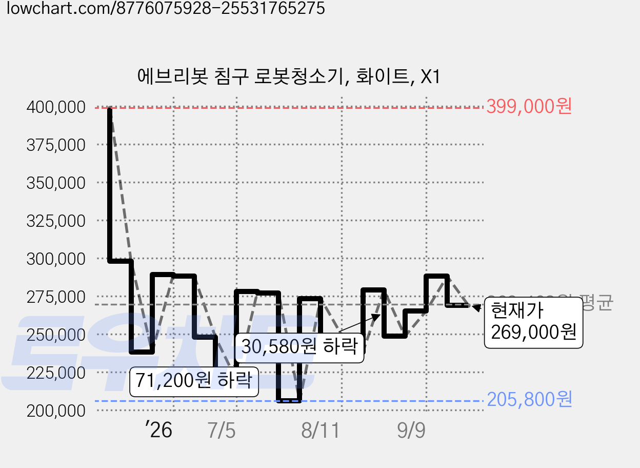 에브리봇 침구 로봇청소기, 화이트, X1 가격 변동 차트, 현재가 269,000원, 관측 최저가 205,800원