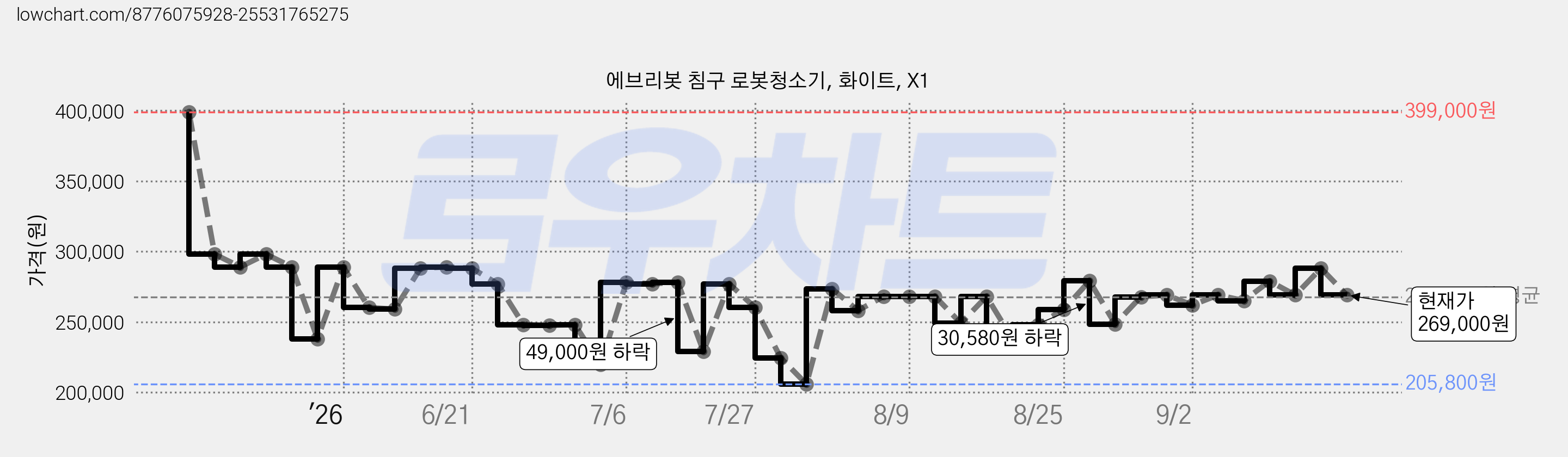 에브리봇 침구 로봇청소기, 화이트, X1 가격 변동 차트, 현재가 269,000원, 관측 최저가 205,800원