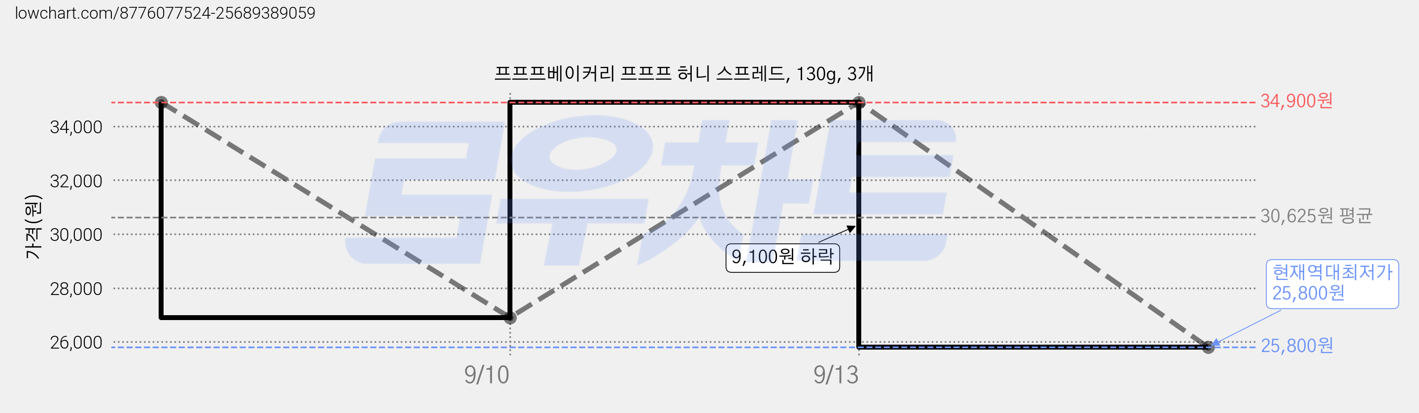 프프프베이커리 프프프 허니 스프레드, 130g, 3개 가격 변동 차트, 현재가 25,800원, 역대최저가