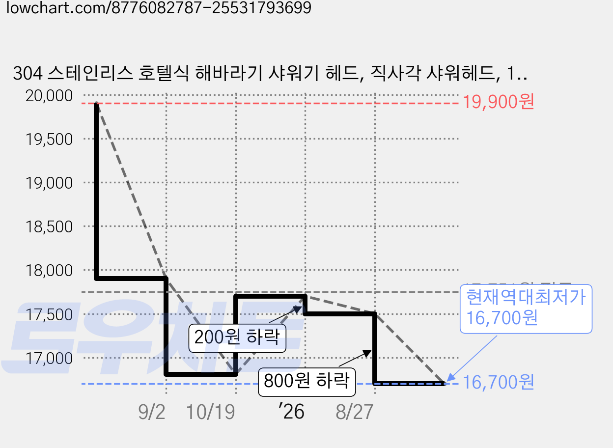 304 스테인리스 호텔식 해바라기 샤워기 헤드, 직사각 샤워헤드, 1개 가격 변동 차트, 현재가 16,700원, 역대최저가