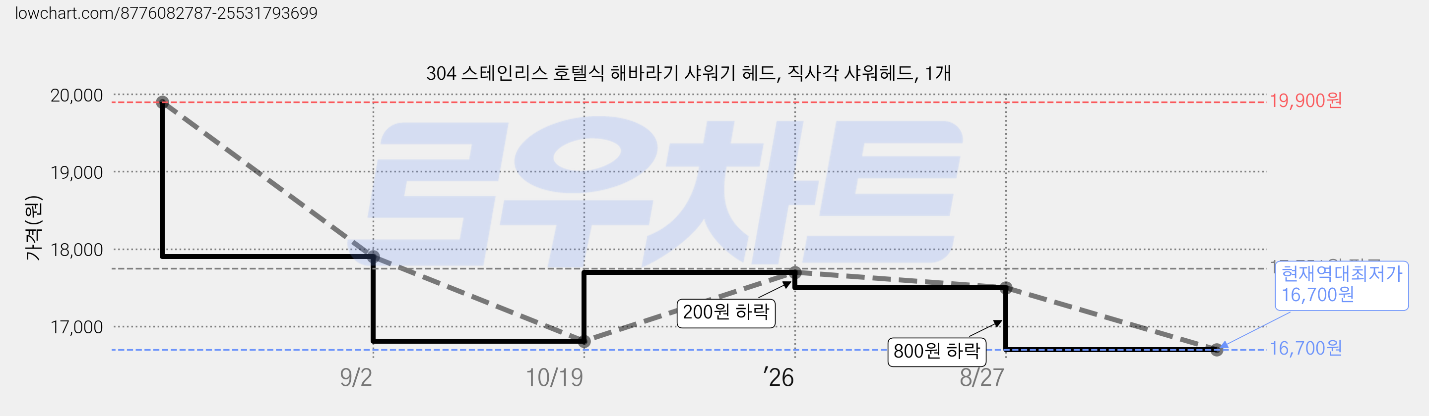 304 스테인리스 호텔식 해바라기 샤워기 헤드, 직사각 샤워헤드, 1개 가격 변동 차트, 현재가 16,700원, 역대최저가