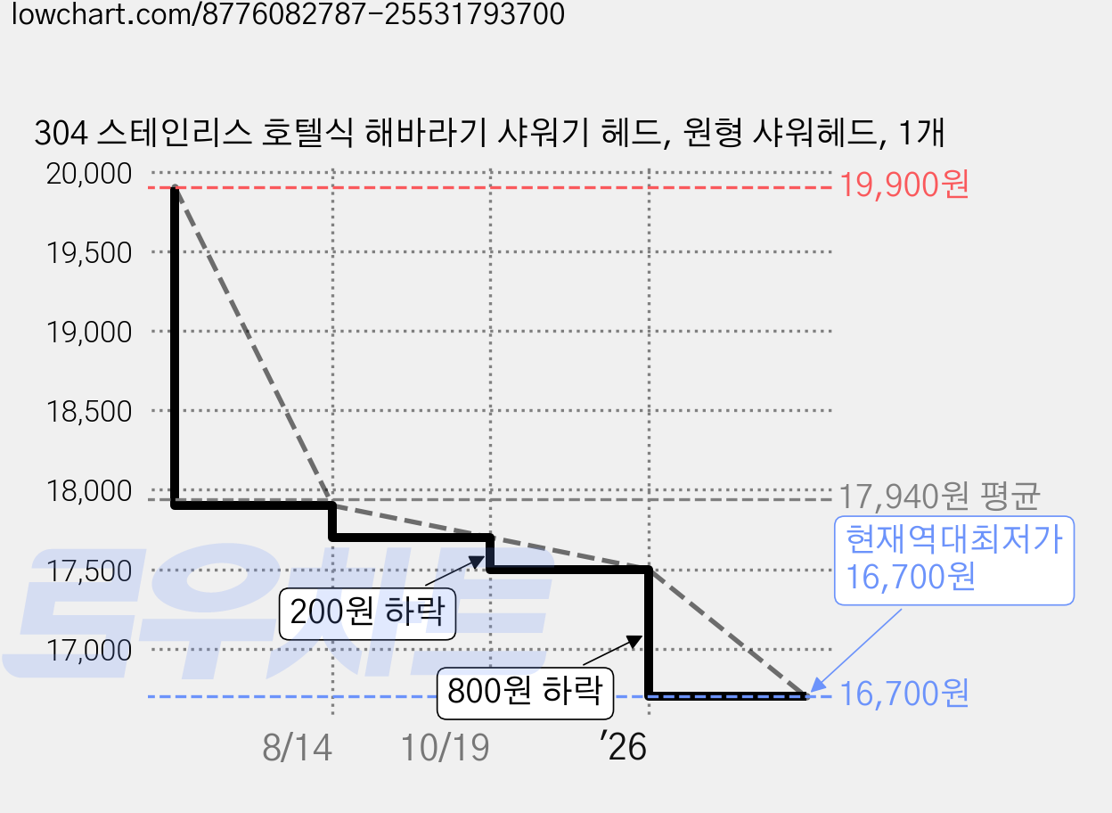304 스테인리스 호텔식 해바라기 샤워기 헤드, 원형 샤워헤드, 1개 가격 변동 차트, 현재가 16,700원, 역대최저가