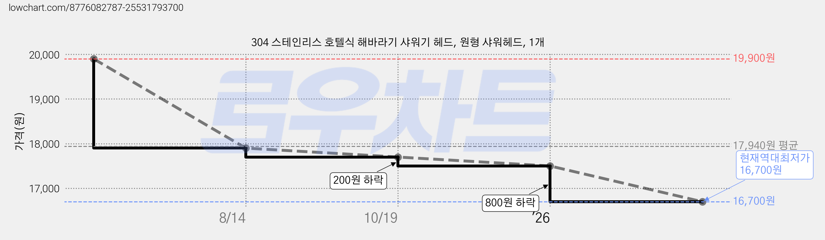 304 스테인리스 호텔식 해바라기 샤워기 헤드, 원형 샤워헤드, 1개 가격 변동 차트, 현재가 16,700원, 역대최저가