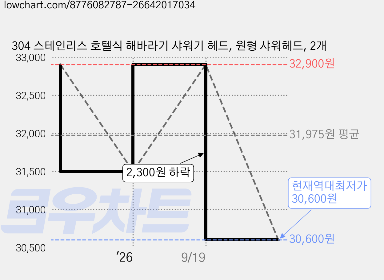 304 스테인리스 호텔식 해바라기 샤워기 헤드, 원형 샤워헤드, 2개 가격 변동 차트, 현재가 30,600원, 역대최저가