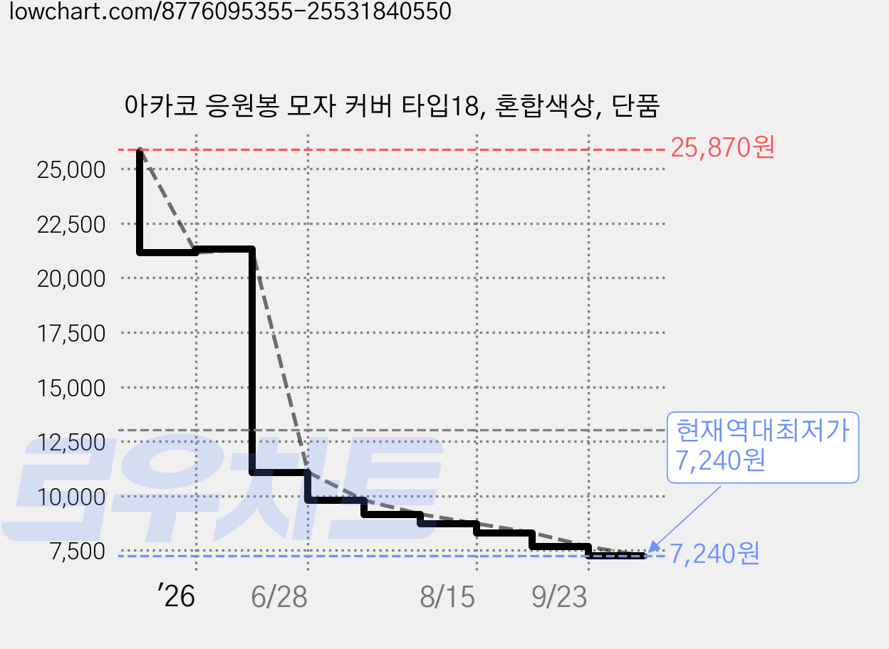 아카코 응원봉 모자 커버 타입18, 혼합색상, 단품 가격 변동 차트, 현재가 7,240원, 역대최저가