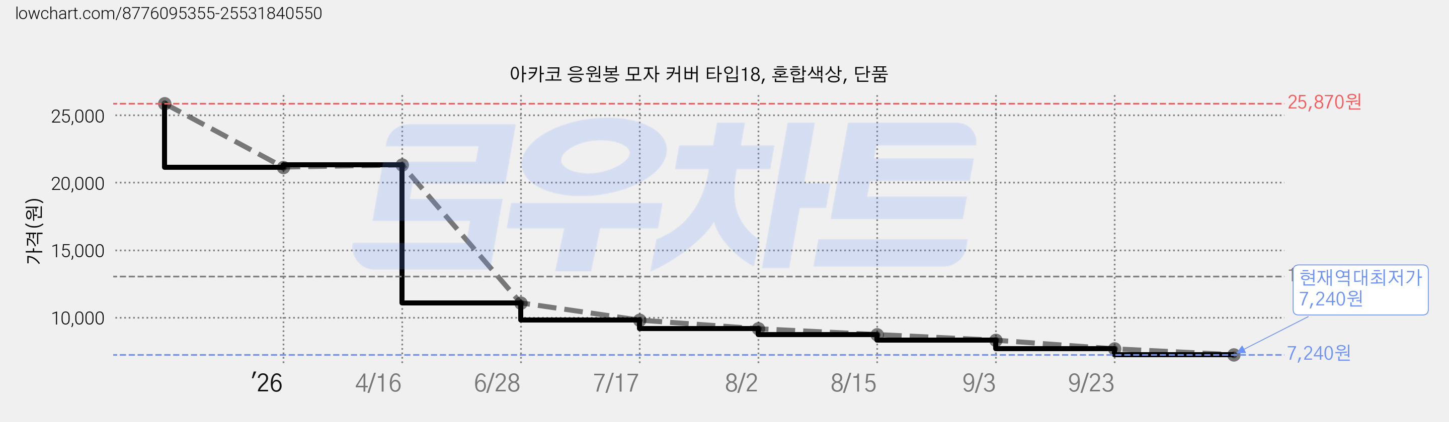 아카코 응원봉 모자 커버 타입18, 혼합색상, 단품 가격 변동 차트, 현재가 7,240원, 역대최저가