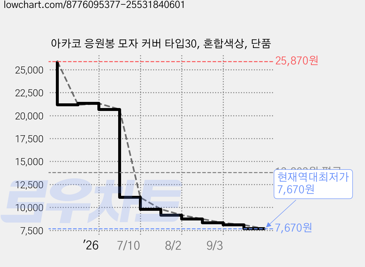 아카코 응원봉 모자 커버 타입30, 혼합색상, 단품 가격 변동 차트, 현재가 7,670원, 역대최저가