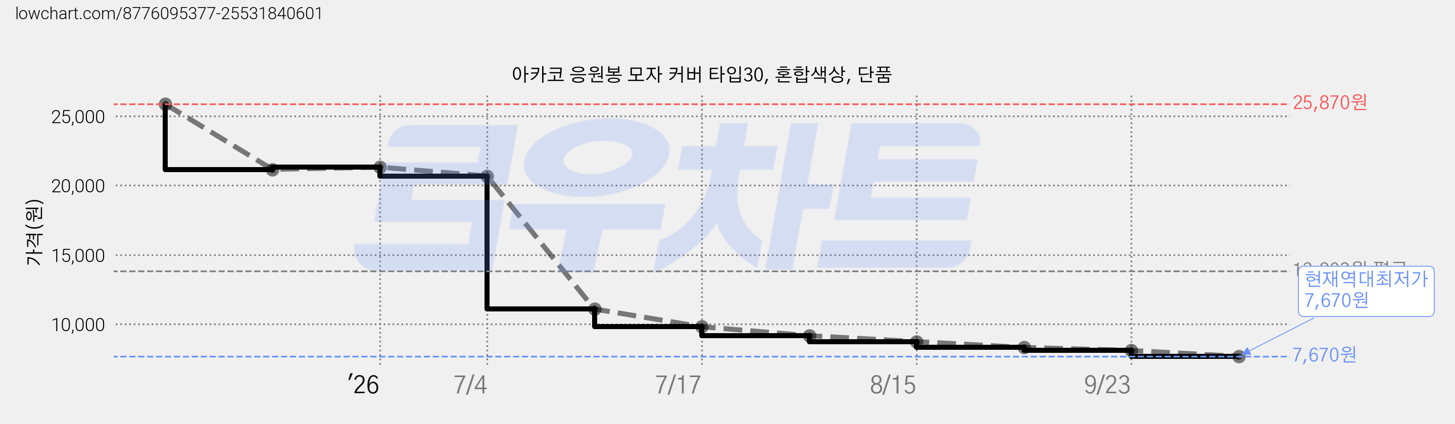 아카코 응원봉 모자 커버 타입30, 혼합색상, 단품 가격 변동 차트, 현재가 7,670원, 역대최저가