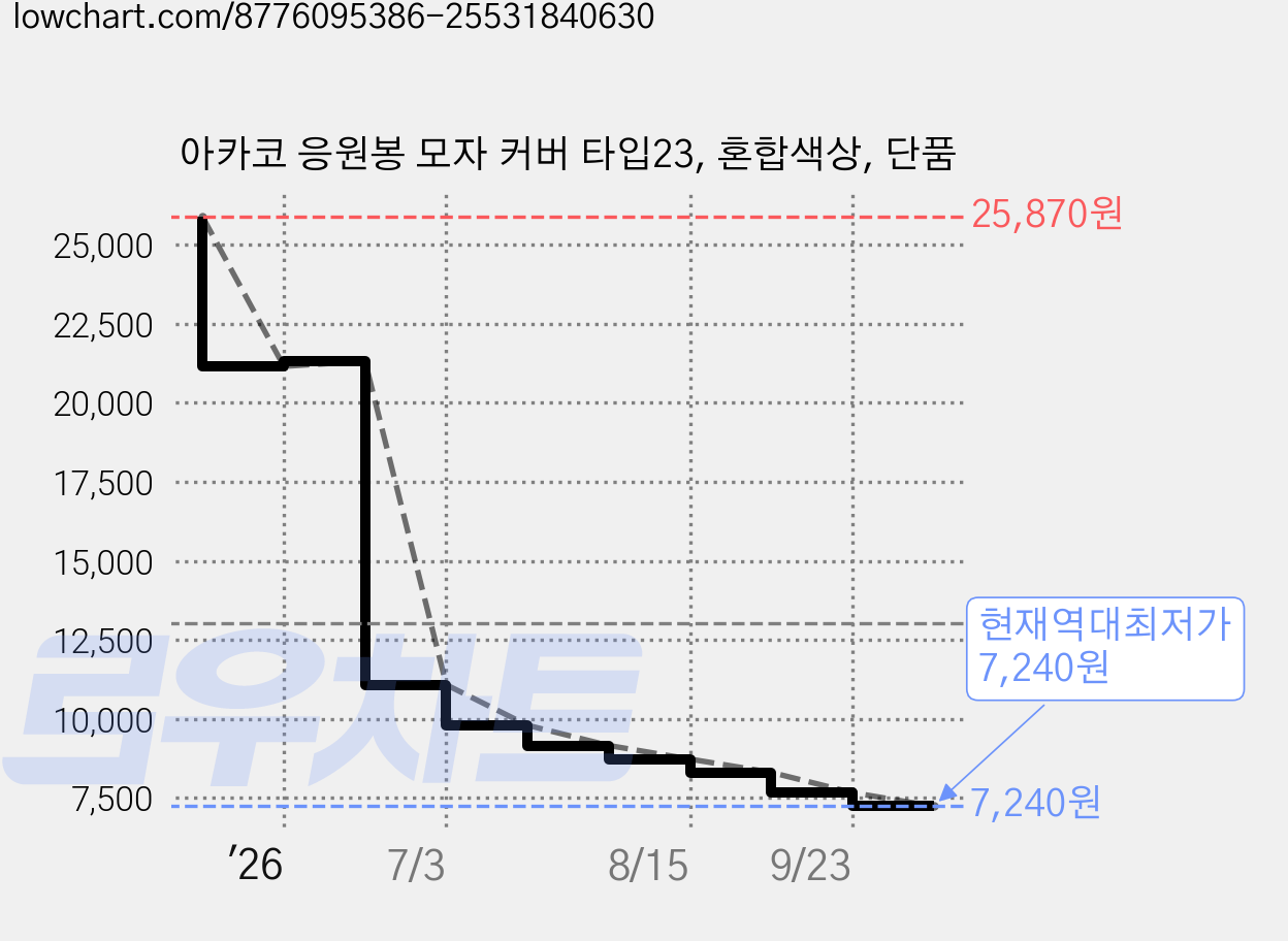 아카코 응원봉 모자 커버 타입23, 혼합색상, 단품 가격 변동 차트, 현재가 7,240원, 역대최저가