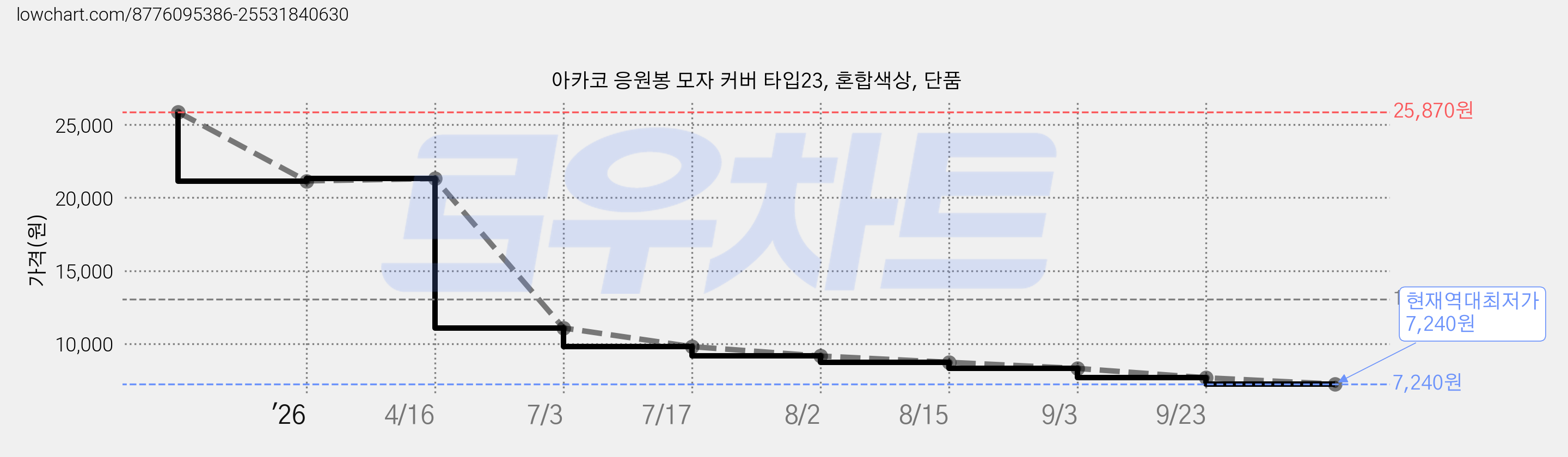 아카코 응원봉 모자 커버 타입23, 혼합색상, 단품 가격 변동 차트, 현재가 7,240원, 역대최저가