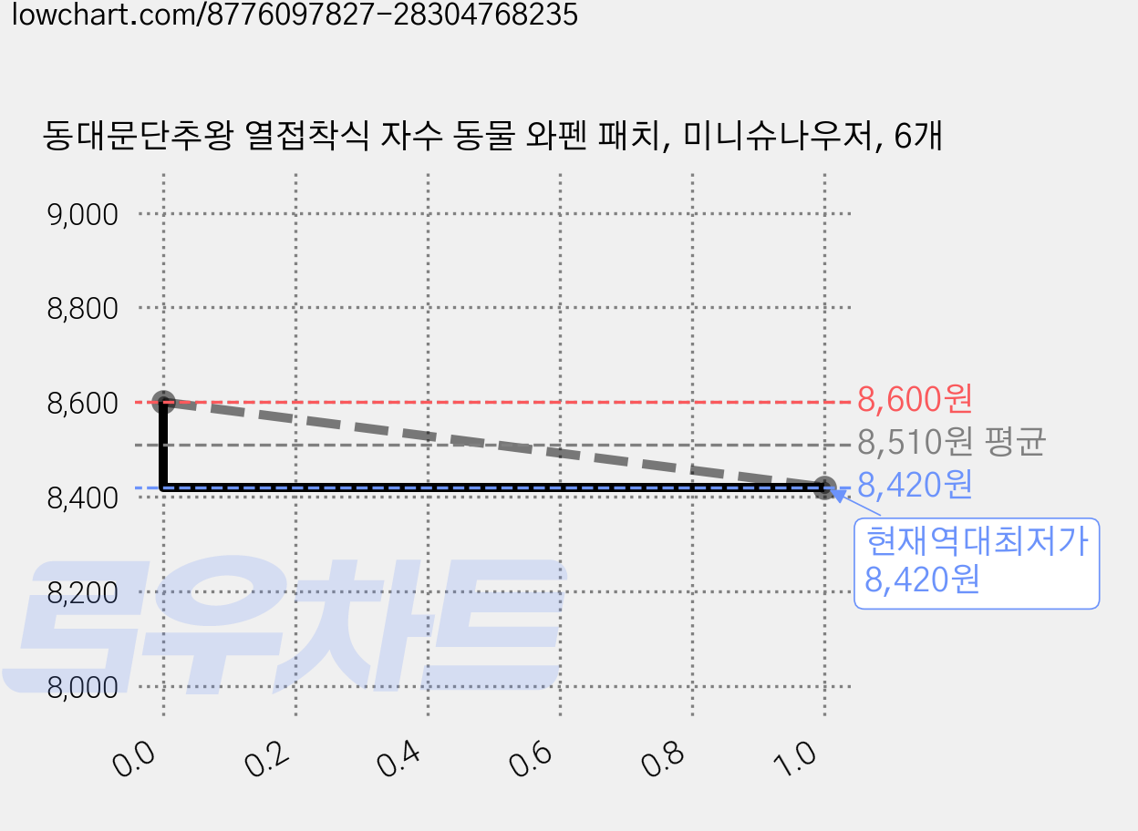 동대문단추왕 열접착식 자수 동물 와펜 패치, 미니슈나우저, 6개 가격 변동 차트, 현재가 8,420원, 역대최저가